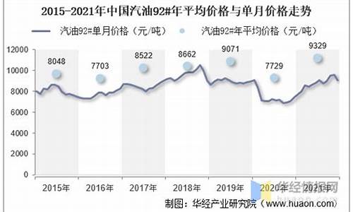 2021年汽油价走势分析_2021年汽油价走势分析