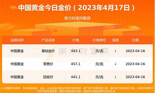 金价格今年最低是多少_2021年金价最低的时候多少钱