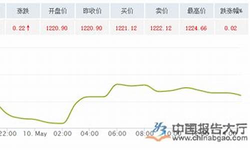 银行国际金价走势_国际金银行情金价啦