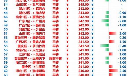 梦幻西游福建区金价多少_梦幻西游 金价