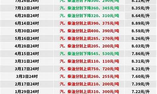 0号柴油今年价格调整_未来0号柴油价格是多少