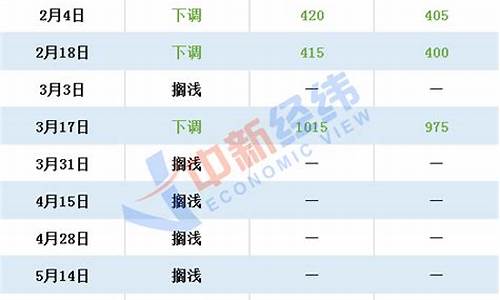 2020油价最低多少钱一升_2020油价最低时多少