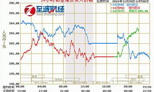 今天金价国际开盘_国际金价开盘时间