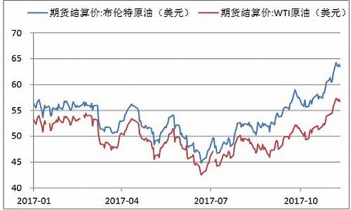 2017年的国际油价_2017年国内油价