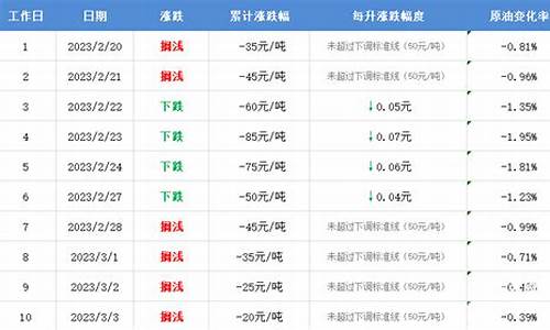 定州油价最新行情走势_定州油价最新行情