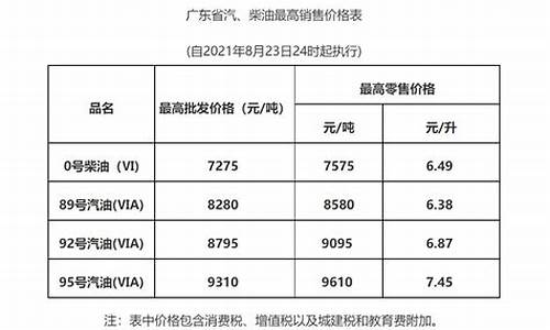 广东油价2021全年_广东油价调整记录