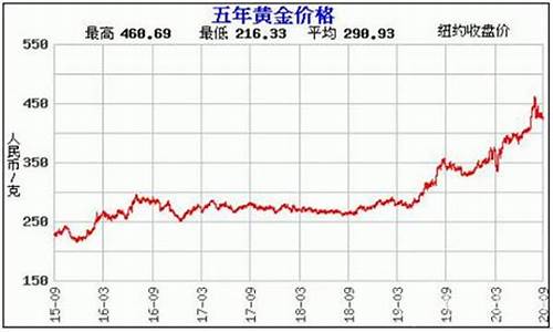 今年沙金价格走势_今年沙金价格走势分析