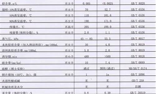 95和92汽油价格表区别_95和92汽油价钱