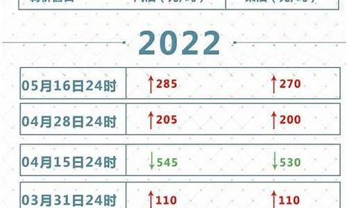 2022油价会跌回5元吗_油价还会不会跌