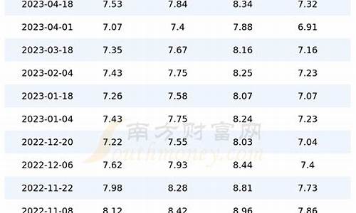 2015年的油价是多少钱_2015全年油价表