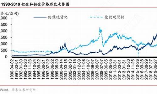 钯金价格走势历史_钯金金价格走势图人民币十年