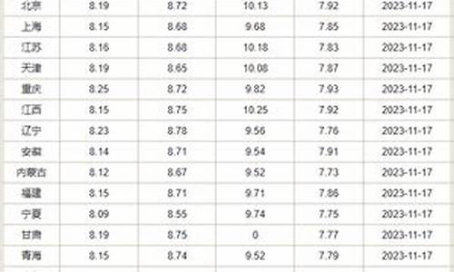 山东潍坊油价今日价格表_潍坊近期油价变动