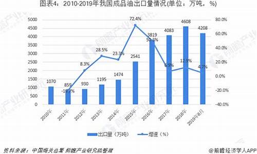 2021年7月成品油价格_2019年七月成品油价