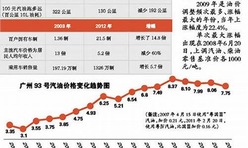 国际油价多少天调一次最好_国际油价多少天调一次最好呢