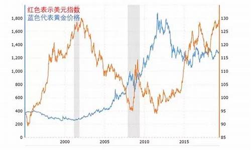 美元指数和金价关系图_美元指数和金价关系