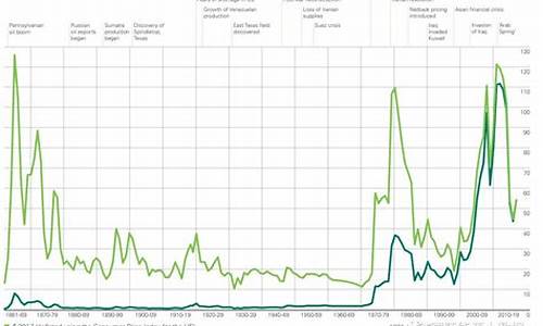 国际油价近30年走势图_30年来国际油价数据变化