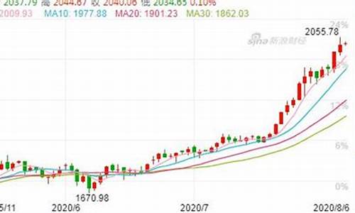 2020年为何金价涨跌那么快_2020年为何金价涨跌