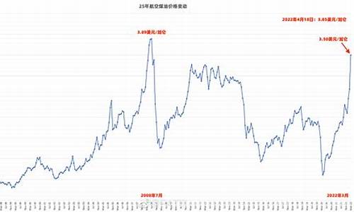 湘西煤油价格走势分析_湘西煤油价格走势