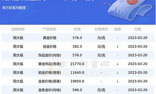 周大福基础金价格2022_周大福2021最低金价