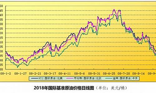 国际油价行情分析_国际油价油价走势分析表