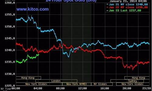 今天的期货金价走势分析_今天的期货金价走势分析最新