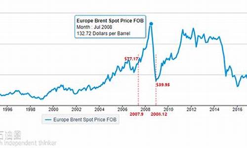 1998油价历史_1998年的油价多少钱一升