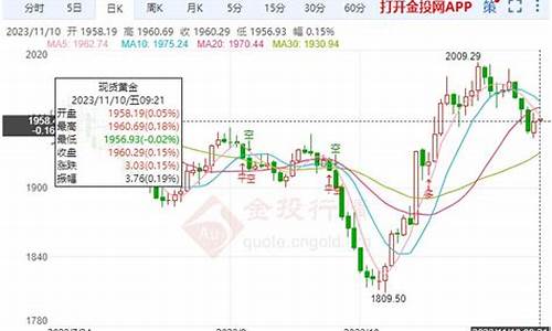 午间金价如何波动_金价端午节上涨还是下降