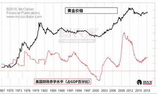 美国金价最新消息_美国财政金价涨幅