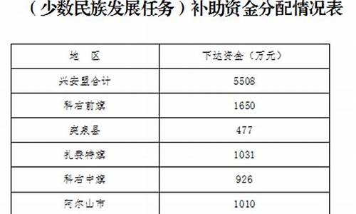 兴安补助资金价格表_兴安补助资金价格