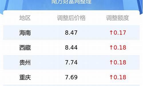 中国石油最新油价查询_中国油田最新油价