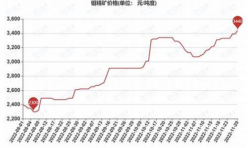 钼金价格走势图_智利钼金价格走势