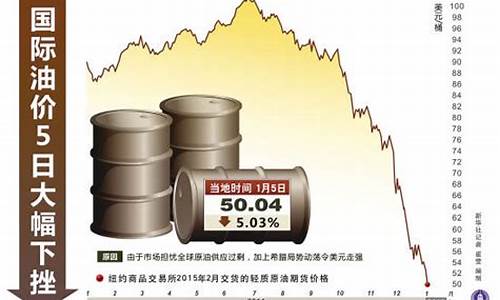 2015油价走势图_国际油价2015年