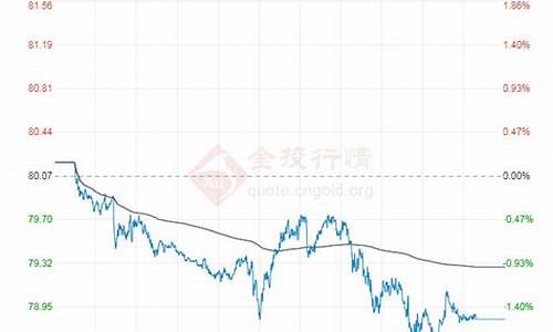 原油价格月走势图_月度原油价格查询