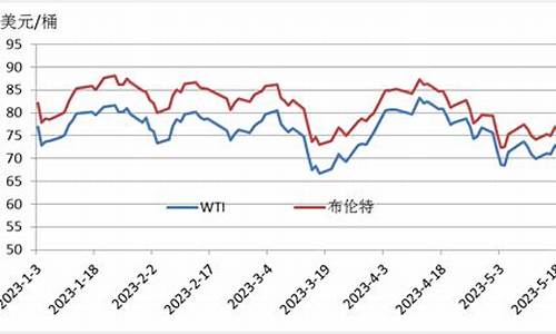 中国油价变化参考布伦特_国内油价是根据布伦特还是纽约