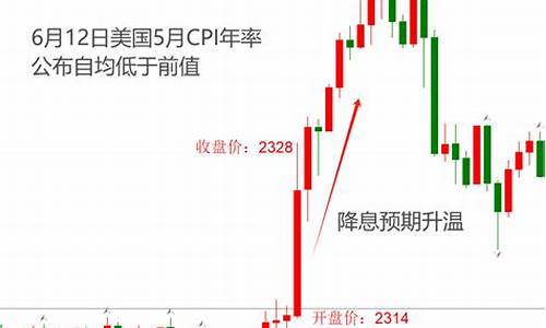 降息对贵金属的影响_降息刺激金价走高